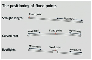 fixed-point